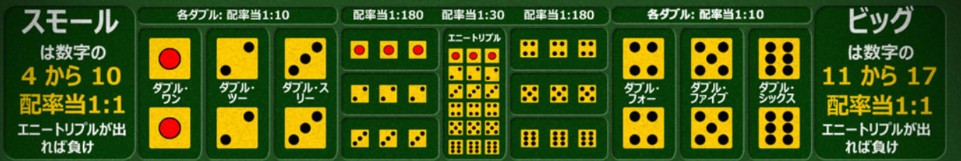 シックボー 賭け方